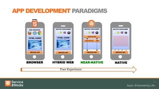 APP DEVELOPMENT PARADIGMS
14
User Experience
HYBRID WEB
NATIVE CONTAINER
HTML CODE
DEVICE API
NATIVE
NATIVE CONTAINER
DEVICE API
NEAR-NATIVE
NATIVE CONTAINER
M2ACTIVE API
M2ACTIVE APP
WEB
DEVICE API
BROWSER
WEB BROWSER
HTML CODE
DEVICE API
NEAR-NATIVE
 