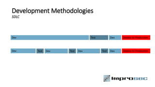 Development Methodologies
SDLC
Dev Test Deploy to ProductionDev
Dev Deploy to ProductionTest Dev Test Dev Test Dev
 