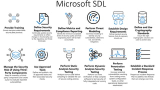 Provide Training
Ensure everyone understands
security best practices.
Define Security
Requirements
Continually update security
requirements to reflect
changes in functionality and
to the regulatory and threat
landscape.
Define Metrics and
Compliance Reporting
Identify the minimum acceptable
levels of security quality and how
engineering teams will be held
accountable.
Perform Threat
Modeling
Use threat modeling to
identify security
vulnerabilities, determine
risk, and identify
mitigations.
Establish Design
Requirements
Define standard security
features that all engineers
should use.
Define and Use
Cryptography
Standards
Ensure the right
cryptographic solutions are
used to protect data.
Manage the Security
Risk of Using Third-
Party Components
Keep an inventory of third-
party components and create
a plan to evaluate reported
vulnerabilities.
Use Approved
Tools
Define and publish a list
of approved tools and
their associated security
checks.
Perform Static
Analysis Security
Testing
Analyze source code before
compiling to validate the use
of secure coding policies.
Perform Dynamic
Analysis Security
Testing
Perform run-time
verification of fully compiled
software to test security of
fully integrated and running
code.
Perform
Penetration
Testing
Uncover potential
vulnerabilities resulting
from coding errors,
system configuration
faults, or other
operational deployment
weaknesses.
Establish a Standard
Incident Response
Process
Prepare an Incident Response
Plan to address new threats
that can emerge over time.
Microsoft SDL
 