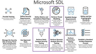 Provide Training
Ensure everyone understands
security best practices.
Define Security
Requirements
Continually update security
requirements to reflect
changes in functionality and
to the regulatory and threat
landscape.
Define Metrics and
Compliance Reporting
Identify the minimum acceptable
levels of security quality and how
engineering teams will be held
accountable.
Perform Threat
Modeling
Use threat modeling to
identify security
vulnerabilities, determine
risk, and identify
mitigations.
Establish Design
Requirements
Define standard security
features that all engineers
should use.
Define and Use
Cryptography
Standards
Ensure the right
cryptographic solutions are
used to protect data.
Manage the Security
Risk of Using Third-
Party Components
Keep an inventory of third-
party components and create
a plan to evaluate reported
vulnerabilities.
Use Approved
Tools
Define and publish a list
of approved tools and
their associated security
checks.
Perform Static
Analysis Security
Testing
Analyze source code before
compiling to validate the use
of secure coding policies.
Perform Dynamic
Analysis Security
Testing
Perform run-time
verification of fully
compiled software to test
security of fully integrated
and running code.
Perform
Penetration
Testing
Uncover potential
vulnerabilities resulting
from coding errors,
system configuration
faults, or other
operational deployment
weaknesses.
Establish a Standard
Incident Response
Process
Prepare an Incident Response
Plan to address new threats
that can emerge over time.
Microsoft SDL
 