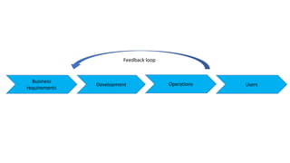 Development
Business
requirements
Operations Users
Feedback loop
 