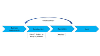 Identify defects as
early as possible
Development
Business
requirements
Operations Users
Feedback loop
Monitor
 