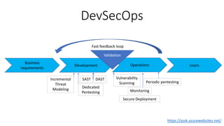 Development
Business
requirements
Operations UsersDevelopment
Business
requirements
Incremental
Threat
Modeling
DAST
Operations Users
Dedicated
Pentesting
Vulnerability
Scanning
Monitoring
Periodic pentesting
Validation
SAST
Fast feedback loop
DevSecOps
Secure Deployment
https://azsk.azurewebsites.net/
 
