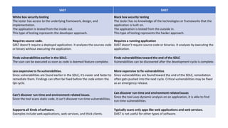 SAST DAST
White box security testing
The tester has access to the underlying framework, design, and
implementation.
The application is tested from the inside out.
This type of testing represents the developer approach.
Black box security testing
The tester has no knowledge of the technologies or frameworks that the
application is built on.
The application is tested from the outside in.
This type of testing represents the hacker approach.
Requires source code.
SAST doesn’t require a deployed application. It analyzes the sources code
or binary without executing the application.
Requires a running application
DAST doesn’t require source code or binaries. It analyzes by executing the
application.
Finds vulnerabilities earlier in the SDLC.
The scan can be executed as soon as code is deemed feature-complete.
Finds vulnerabilities toward the end of the SDLC
Vulnerabilities can be discovered after the development cycle is complete.
Less expensive to fix vulnerabilities.
Since vulnerabilities are found earlier in the SDLC, it’s easier and faster to
remediate them. Findings can often be fixed before the code enters the
QA cycle.
More expensive to fix vulnerabilities
Since vulnerabilities are found toward the end of the SDLC, remediation
often gets pushed into the next cycle. Critical vulnerabilities may be fixed
as an emergency release.
Can’t discover run-time and environment-related issues.
Since the tool scans static code, it can’t discover run-time vulnerabilities.
Can discover run-time and environment-related issues
Since the tool uses dynamic analysis on an application, it is able to find
run-time vulnerabilities.
Supports all kinds of software.
Examples include web applications, web services, and thick clients.
Typically scans only apps like web applications and web services.
DAST is not useful for other types of software.
 