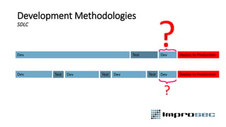 Development Methodologies
SDLC
Dev Test Deploy to ProductionDev
Dev Deploy to ProductionTest Dev Test Dev Test Dev
?
?
 
