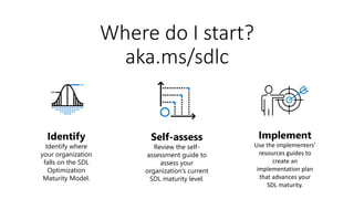 Where do I start?
aka.ms/sdlc
Implement
Use the implementers’
resources guides to
create an
implementation plan
that advances your
SDL maturity.
Self-assess
Review the self-
assessment guide to
assess your
organization’s current
SDL maturity level.
Identify
Identify where
your organization
falls on the SDL
Optimization
Maturity Model.
 