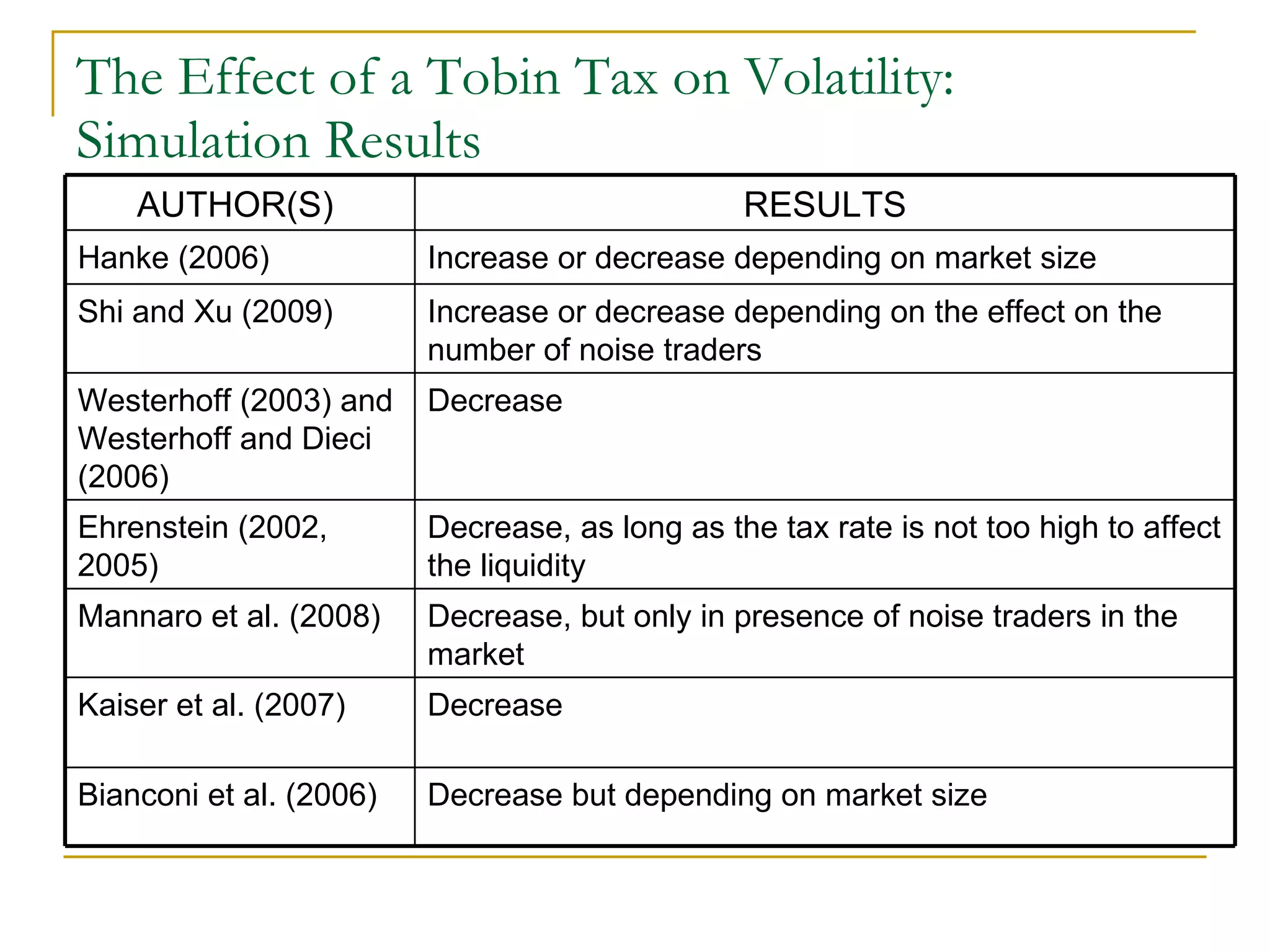 The Effect of a Tobin Tax on Volatility: Simulation Results AUTHOR(S)  RESULTS Hanke (2006)  Increase or decrease depending on market size Shi and Xu (2009)  Increase or decrease depending on the effect on the number of noise traders Westerhoff (2003) and Westerhoff and Dieci (2006)  Decrease Ehrenstein (2002, 2005)  Decrease, as long as the tax rate is not too high to affect the liquidity Mannaro et al. (2008)  Decrease, but only in presence of noise traders in the market Kaiser et al. (2007)  Decrease Bianconi et al. (2006)  Decrease but depending on market size 