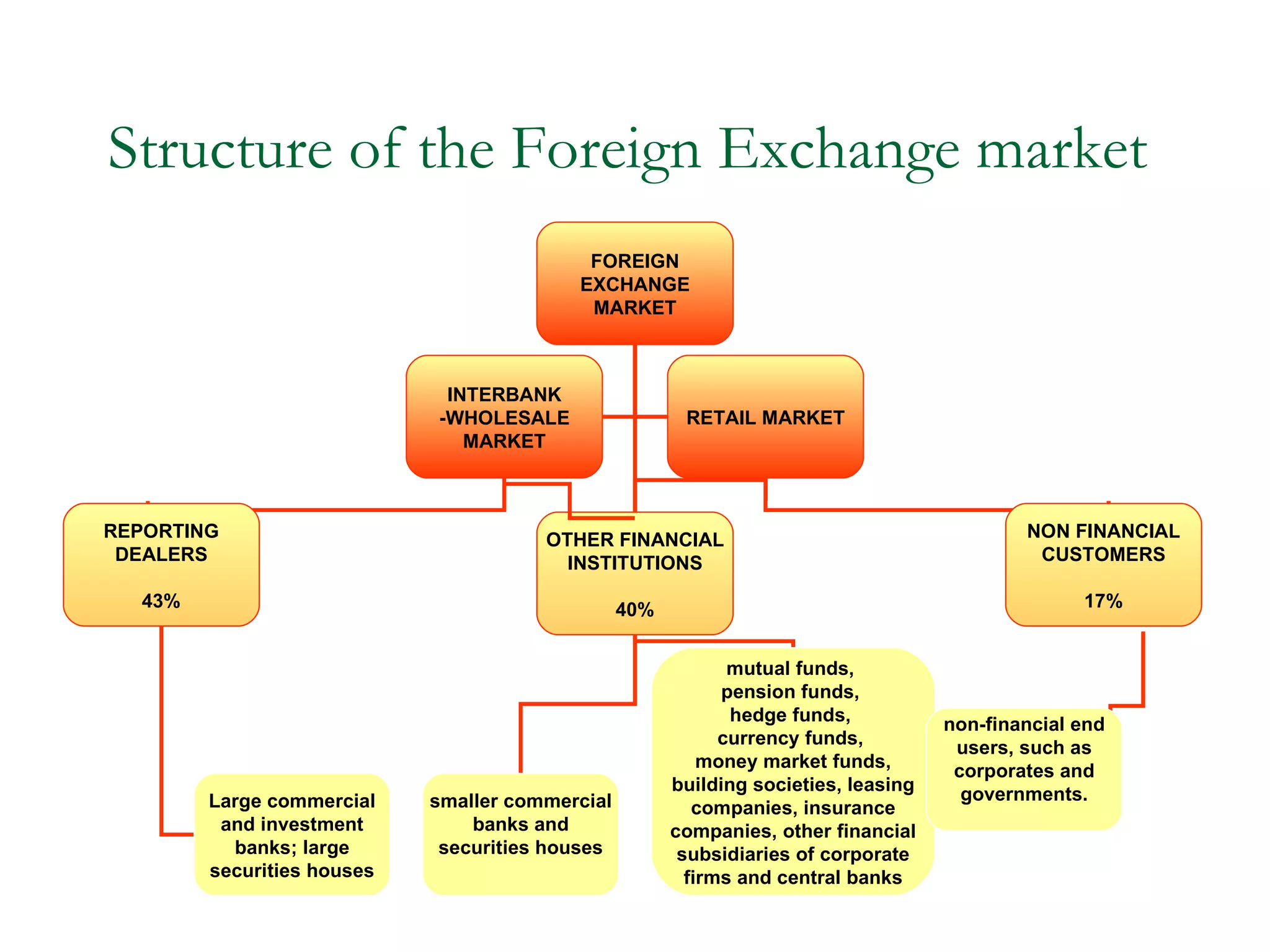 Structure of the Foreign Exchange market FOREIGN EXCHANGE MARKET REPORTING DEALERS 43% OTHER FINANCIAL INSTITUTIONS 40% NON FINANCIAL CUSTOMERS 17% mutual funds,  pension funds,  hedge funds,  currency funds,  money market funds, building societies, leasing companies, insurance companies, other financial subsidiaries of corporate firms and central banks smaller commercial banks and securities houses non-financial end users, such as corporates and governments. INTERBANK -WHOLESALE MARKET RETAIL MARKET Large commercial and investment banks; large securities houses 