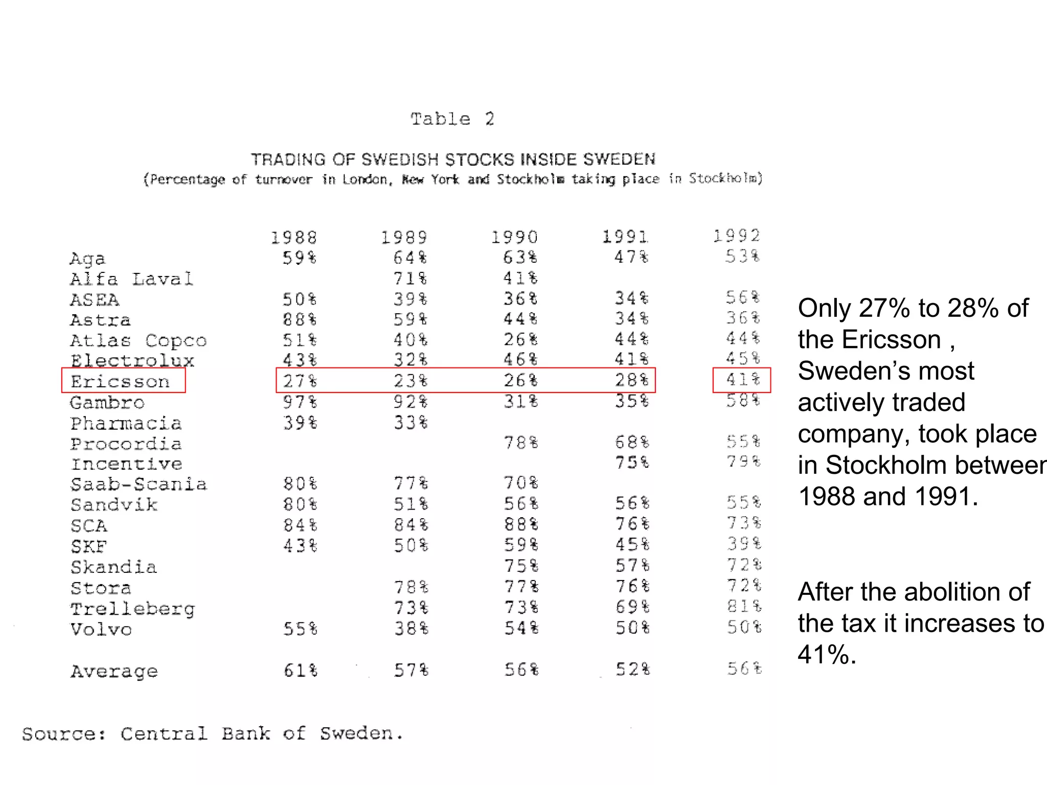 Click to add title Click to add text Only 27% to 28% of the Ericsson , Sweden’s most actively traded company, took place in Stockholm between 1988 and 1991.  After the abolition of the tax it increases to 41%. 