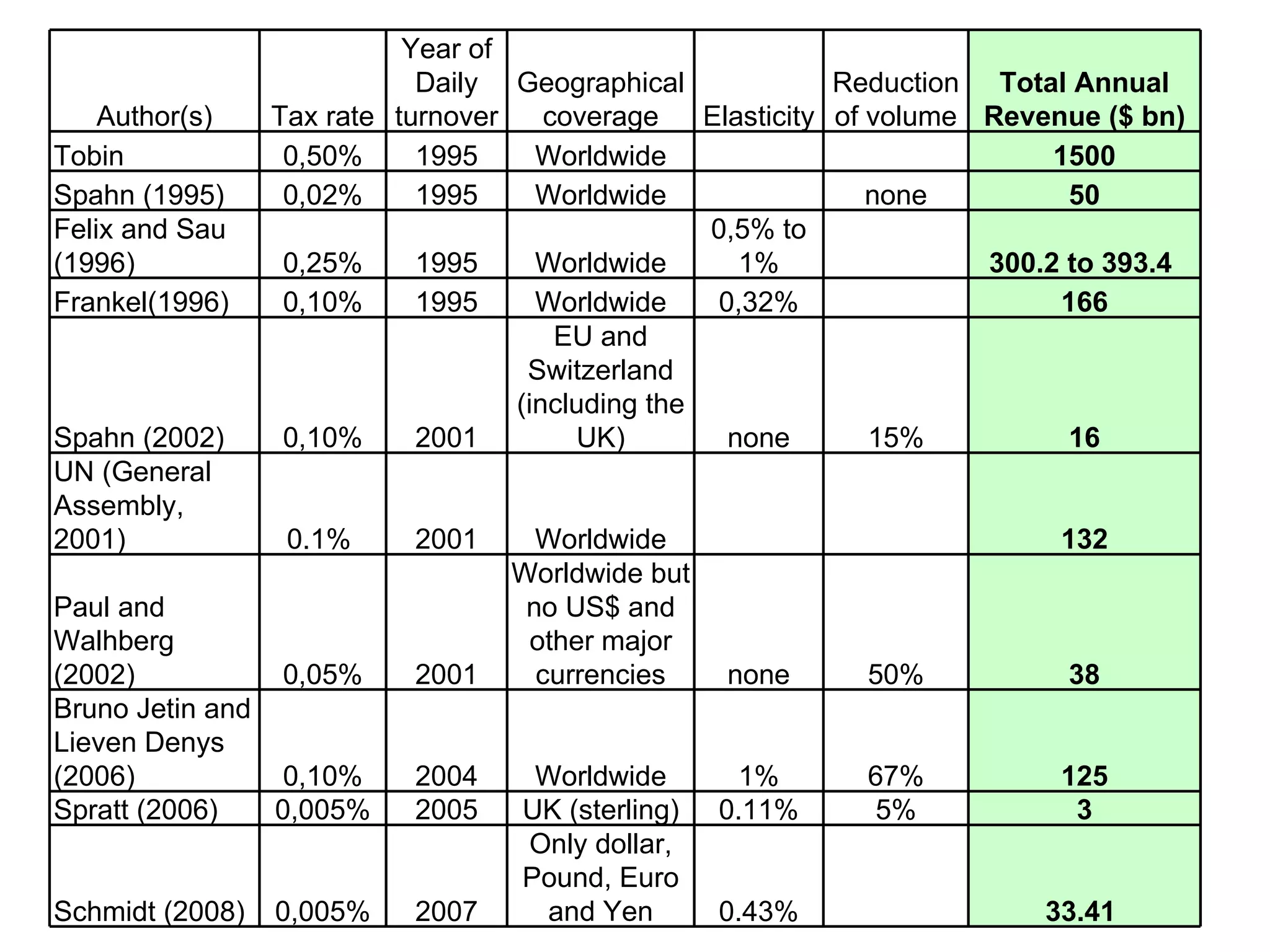 Author(s) Tax rate Year of Daily turnover Geographical coverage Elasticity Reduction of volume Total Annual Revenue ($ bn) Tobin 0,50% 1995 Worldwide 1500 Spahn (1995) 0,02% 1995 Worldwide none 50 Felix and Sau (1996) 0,25% 1995 Worldwide 0,5% to 1% 300.2 to 393.4  Frankel(1996) 0,10% 1995 Worldwide 0,32% 166 Spahn (2002) 0,10% 2001 EU and Switzerland (including the UK) none 15% 16 UN (General Assembly, 2001) 0.1%  2001 Worldwide 132 Paul and Walhberg (2002) 0,05% 2001 Worldwide but no US$ and other major currencies none 50% 38 Bruno Jetin and Lieven Denys (2006) 0,10% 2004 Worldwide 1% 67% 125 Spratt (2006) 0,005% 2005 UK (sterling) 0.11% 5% 3 Schmidt (2008) 0,005% 2007 Only dollar, Pound, Euro and Yen 0.43% 33.41  