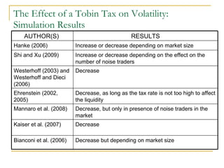 The Effect of a Tobin Tax on Volatility: Simulation Results AUTHOR(S)  RESULTS Hanke (2006)  Increase or decrease depending on market size Shi and Xu (2009)  Increase or decrease depending on the effect on the number of noise traders Westerhoff (2003) and Westerhoff and Dieci (2006)  Decrease Ehrenstein (2002, 2005)  Decrease, as long as the tax rate is not too high to affect the liquidity Mannaro et al. (2008)  Decrease, but only in presence of noise traders in the market Kaiser et al. (2007)  Decrease Bianconi et al. (2006)  Decrease but depending on market size 
