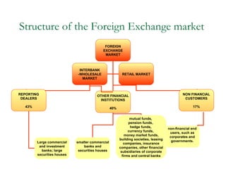 Structure of the Foreign Exchange market FOREIGN EXCHANGE MARKET REPORTING DEALERS 43% OTHER FINANCIAL INSTITUTIONS 40% NON FINANCIAL CUSTOMERS 17% mutual funds,  pension funds,  hedge funds,  currency funds,  money market funds, building societies, leasing companies, insurance companies, other financial subsidiaries of corporate firms and central banks smaller commercial banks and securities houses non-financial end users, such as corporates and governments. INTERBANK -WHOLESALE MARKET RETAIL MARKET Large commercial and investment banks; large securities houses 