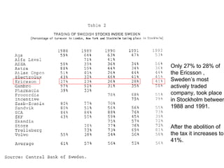 Click to add title Click to add text Only 27% to 28% of the Ericsson , Sweden’s most actively traded company, took place in Stockholm between 1988 and 1991.  After the abolition of the tax it increases to 41%. 