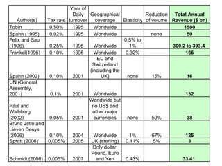 Author(s) Tax rate Year of Daily turnover Geographical coverage Elasticity Reduction of volume Total Annual Revenue ($ bn) Tobin 0,50% 1995 Worldwide 1500 Spahn (1995) 0,02% 1995 Worldwide none 50 Felix and Sau (1996) 0,25% 1995 Worldwide 0,5% to 1% 300.2 to 393.4  Frankel(1996) 0,10% 1995 Worldwide 0,32% 166 Spahn (2002) 0,10% 2001 EU and Switzerland (including the UK) none 15% 16 UN (General Assembly, 2001) 0.1%  2001 Worldwide 132 Paul and Walhberg (2002) 0,05% 2001 Worldwide but no US$ and other major currencies none 50% 38 Bruno Jetin and Lieven Denys (2006) 0,10% 2004 Worldwide 1% 67% 125 Spratt (2006) 0,005% 2005 UK (sterling) 0.11% 5% 3 Schmidt (2008) 0,005% 2007 Only dollar, Pound, Euro and Yen 0.43% 33.41  