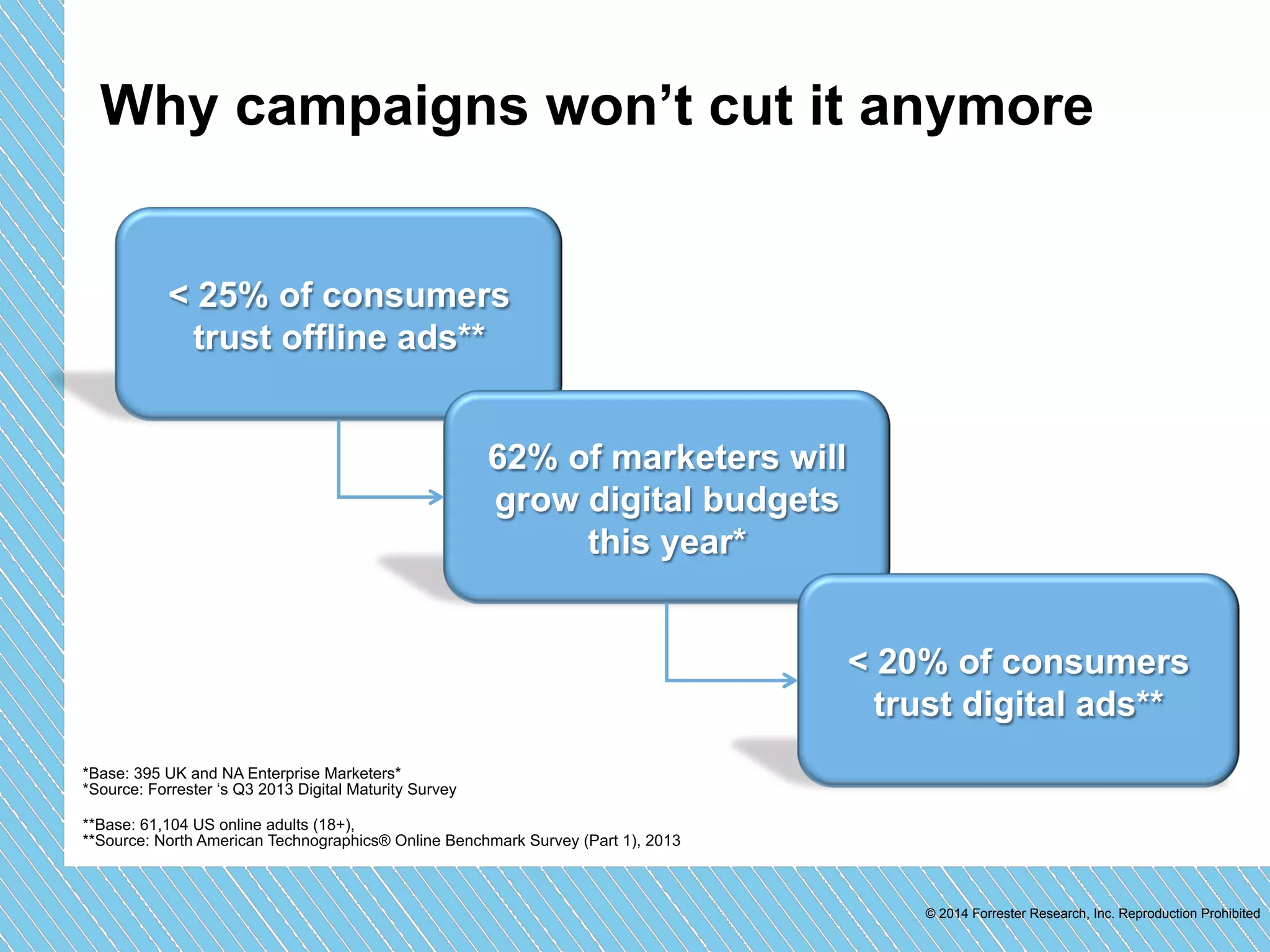 Why campaigns won’t cut it anymore 
© 2014 Forrester Research, Inc. Reproduction Prohibited 
< 25% of consumers 
trust offline ads** 
62% of marketers will 
grow digital budgets 
this year* 
< 20% of consumers 
trust digital ads** 
*Base: 395 UK and NA Enterprise Marketers* 
*Source: Forrester ‘s Q3 2013 Digital Maturity Survey 
**Base: 61,104 US online adults (18+), 
**Source: North American Technographics® Online Benchmark Survey (Part 1), 2013 
 