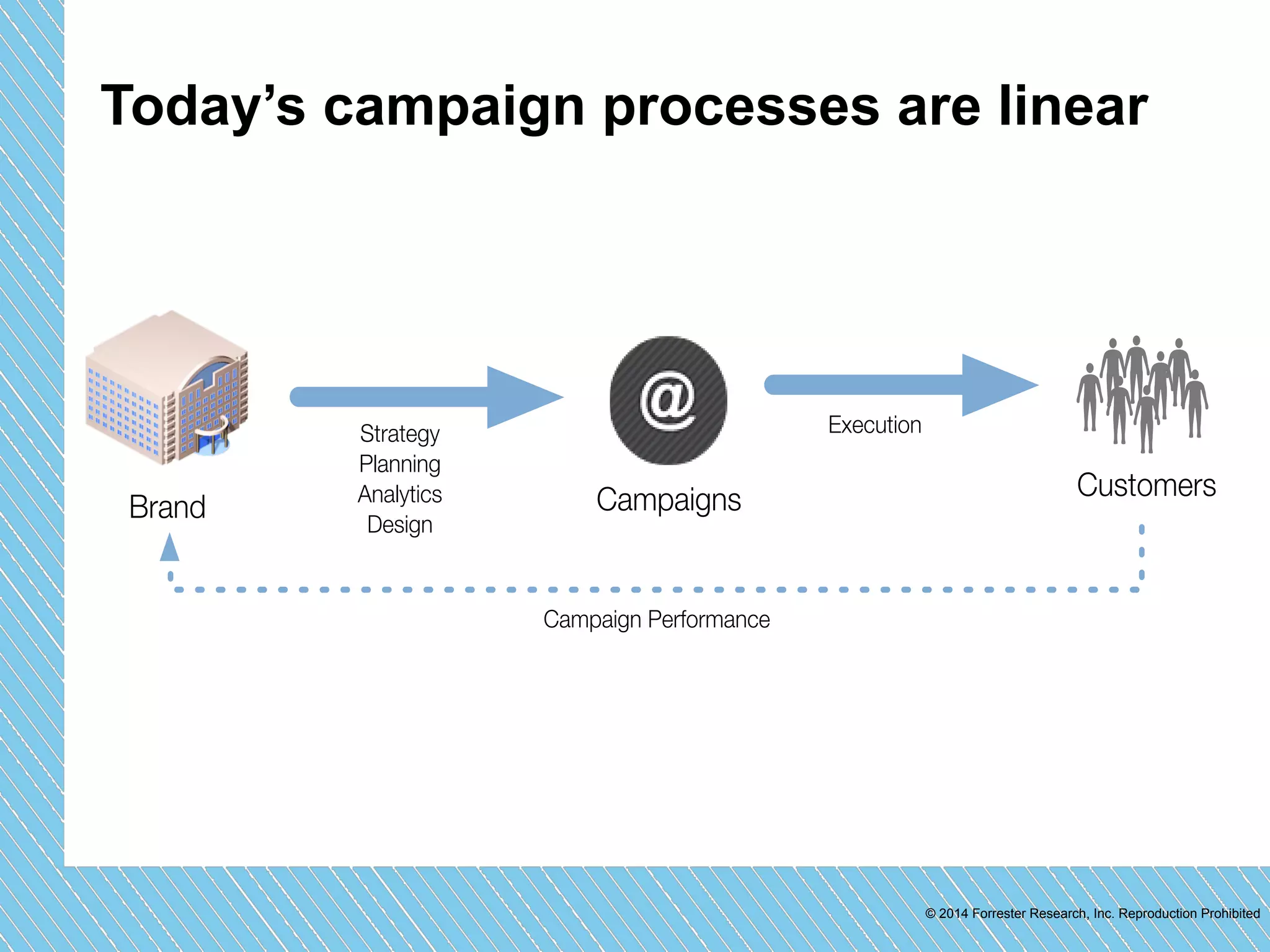 Today’s campaign processes are linear 
© 2014 Forrester Research, Inc. Reproduction Prohibited 
Strategy 
Planning 
Analytics 
Design 
Execution 
Brand Campaigns Customers 
Campaign Performance 
 