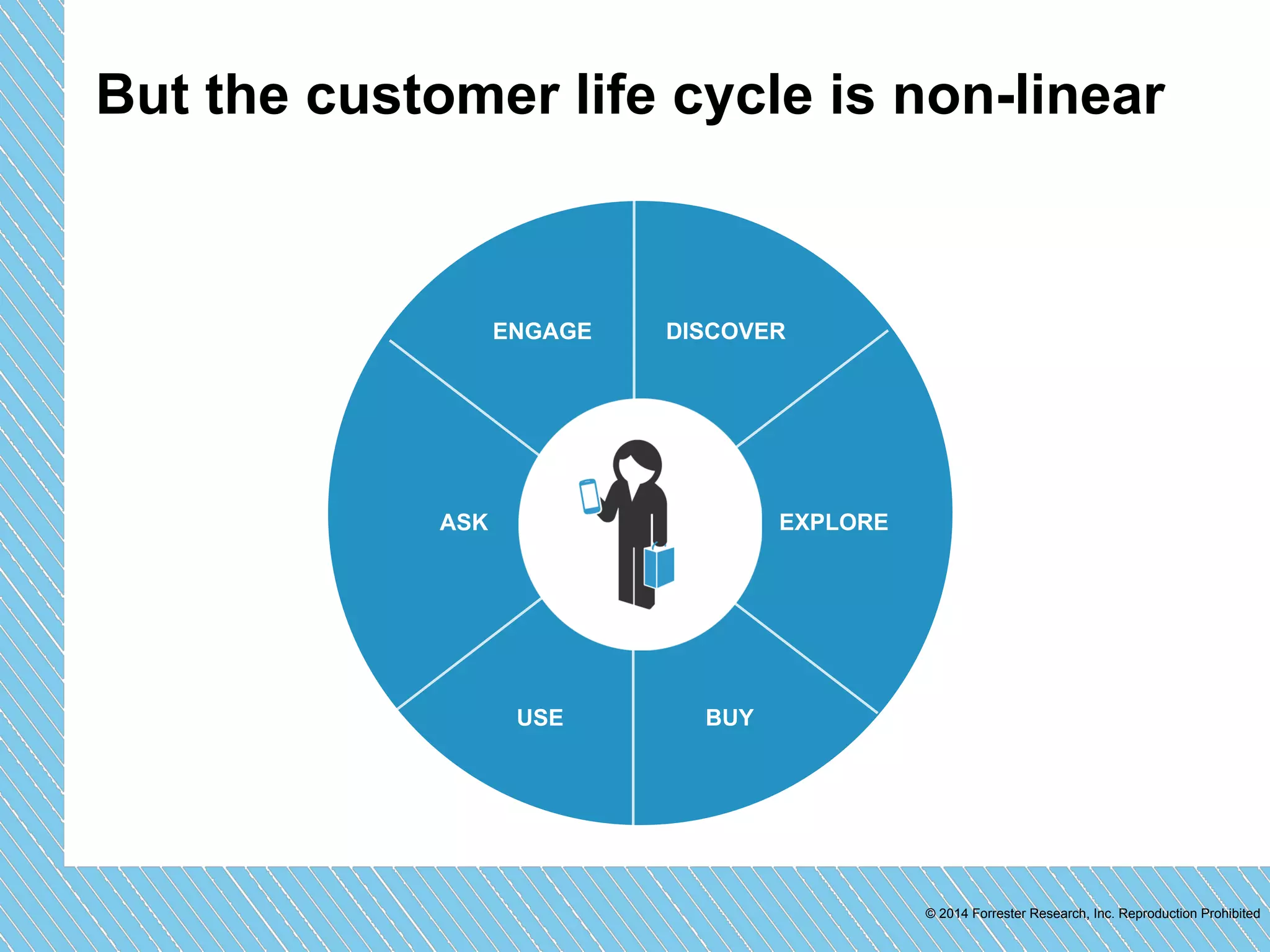 But the customer life cycle is non-linear 
© 2014 Forrester Research, Inc. Reproduction Prohibited 
ENGAGE 
ASK 
DISCOVER 
USE BUY 
EXPLORE 
 