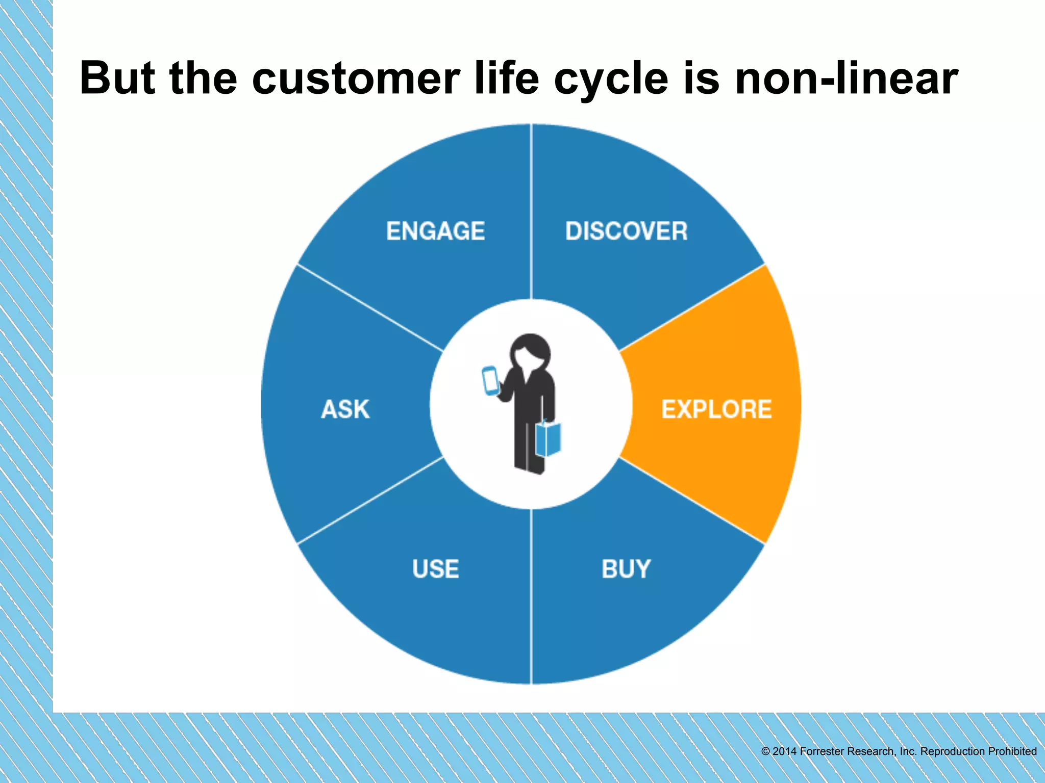 But the customer life cycle is non-linear 
© 2014 Forrester Research, Inc. Reproduction Prohibited 
 