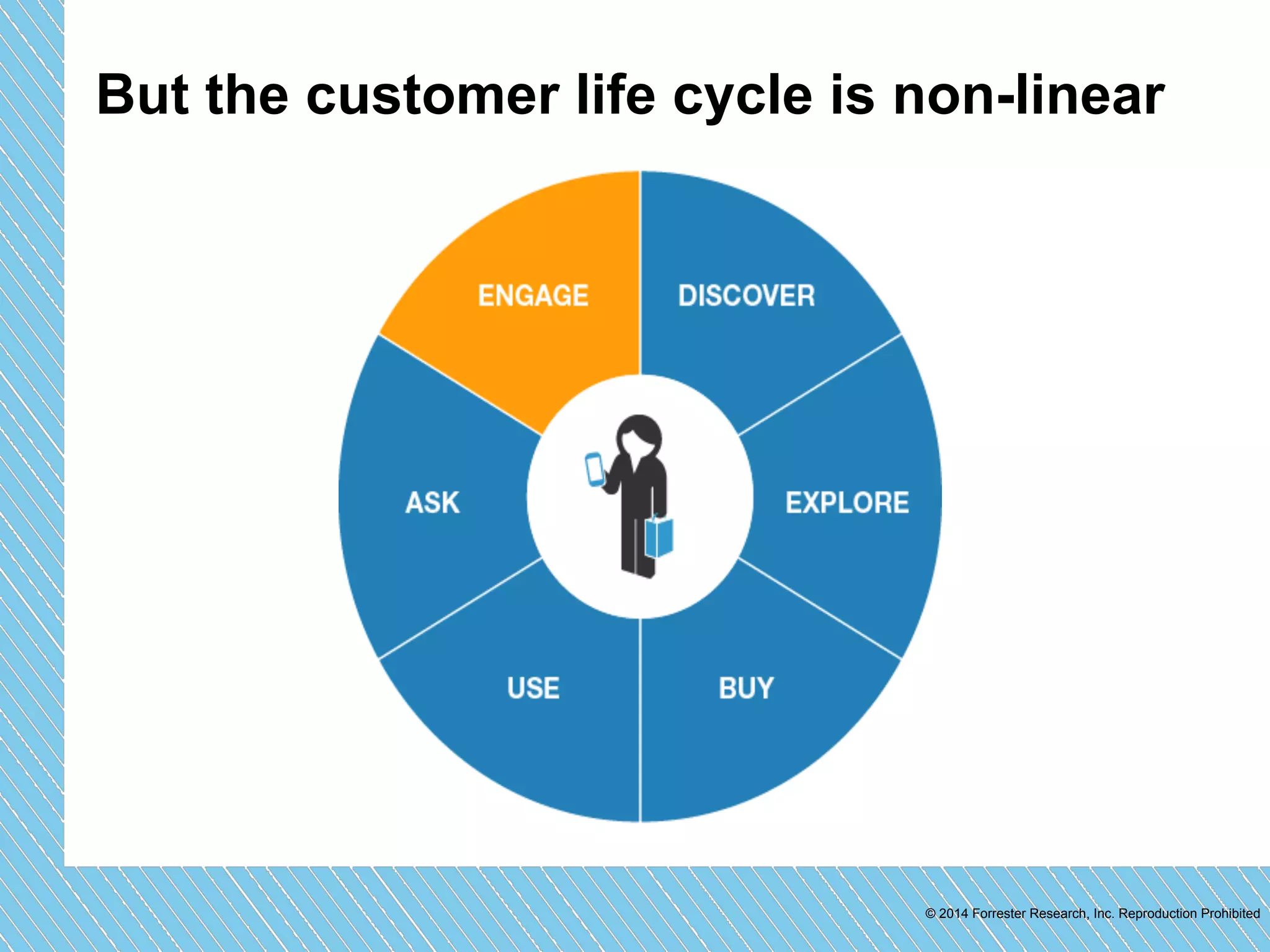 But the customer life cycle is non-linear 
© 2014 Forrester Research, Inc. Reproduction Prohibited 
 