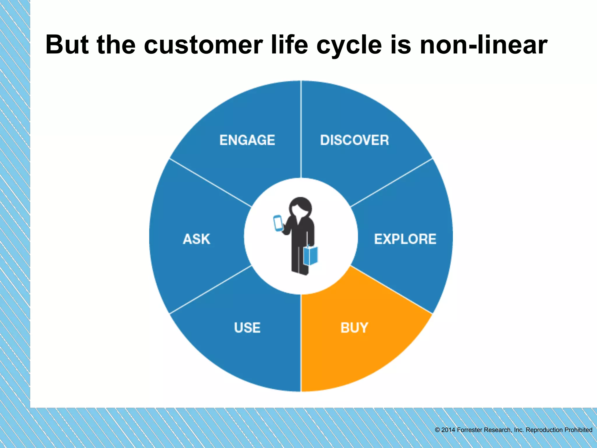 But the customer life cycle is non-linear 
© 2014 Forrester Research, Inc. Reproduction Prohibited 
 
