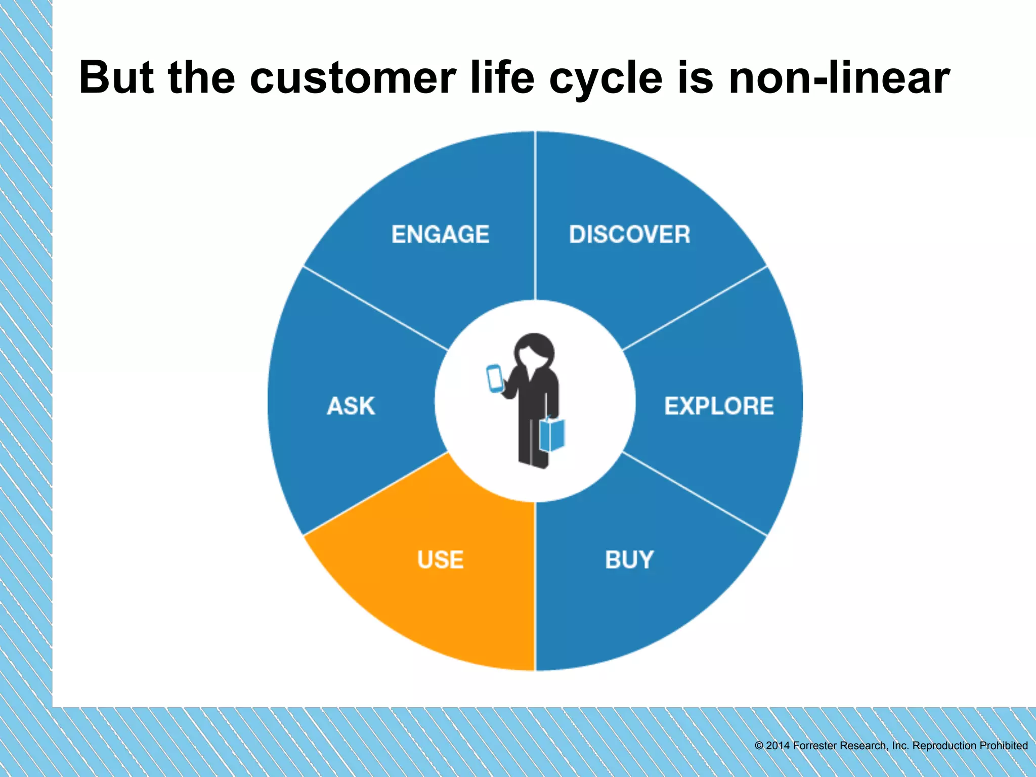 But the customer life cycle is non-linear 
© 2014 Forrester Research, Inc. Reproduction Prohibited 
 