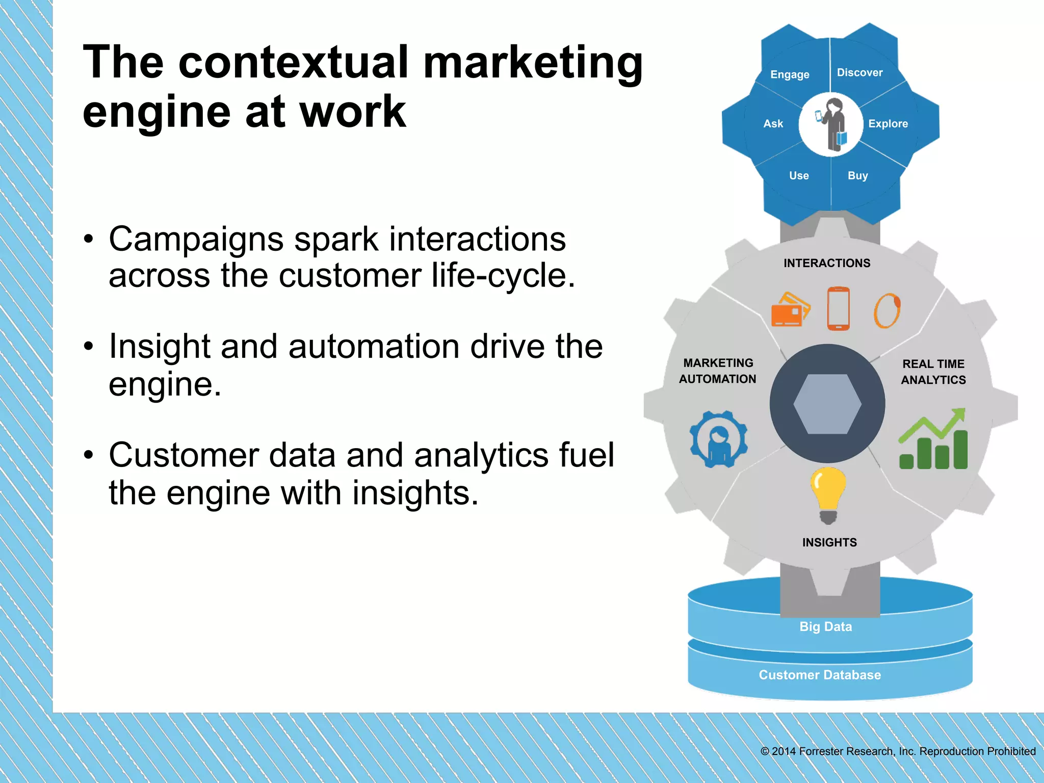 Engage Discover 
Engage Dscover 
Use Buy 
© 2014 Forrester Research, Inc. Reproduction Prohibited 
The contextual marketing 
engine at work 
Big Data 
Customer Database 
• Campaigns spark interactions 
across the customer life-cycle. 
• Insight and automation drive the 
engine. 
• Customer data and analytics fuel 
the engine with insights. 
REAL TIME 
ANALYTICS 
INTERACTIONS 
MARKETING 
AUTOMATION 
INSIGHTS 
Ask 
Use Buy 
Explore 
 