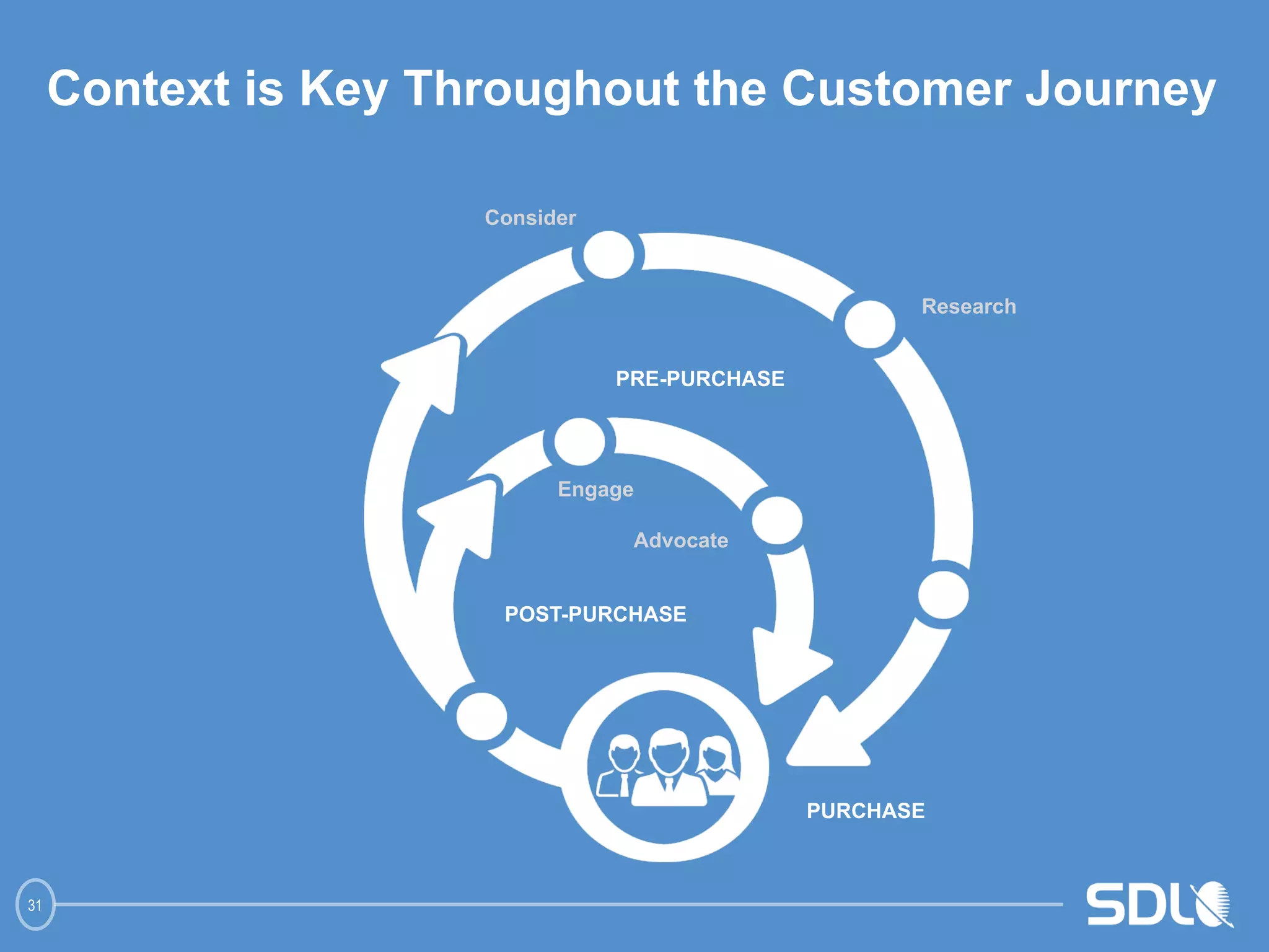 31 
Context is Key Throughout the Customer Journey 
PRE-PURCHASE 
Consider 
Research 
PURCHASE 
Engage 
Advocate 
POST-PURCHASE 
 