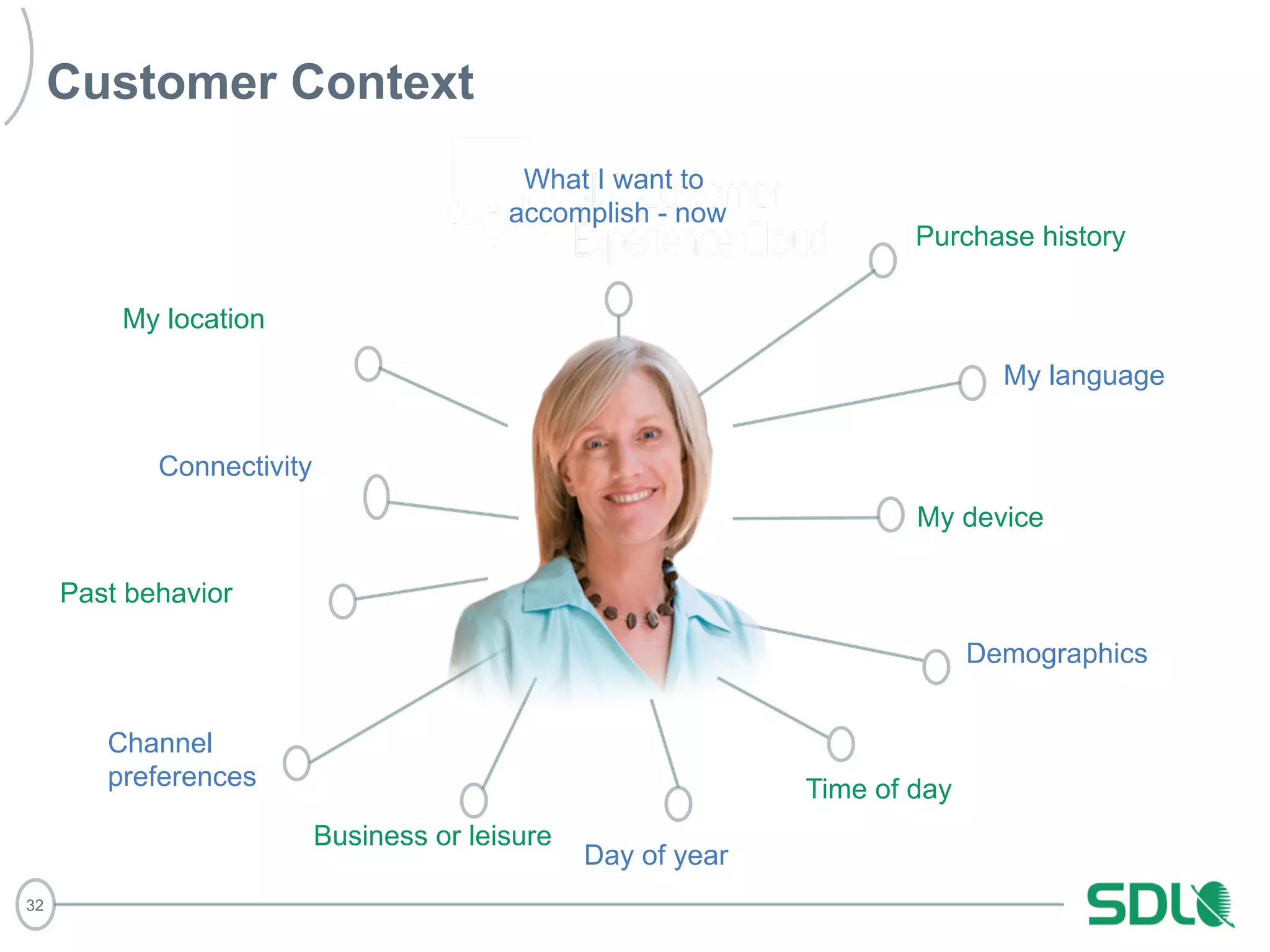 32 
Customer Context 
Connectivity 
Past behavior 
Customer 
Day of year 
Purchase history 
My device 
Time of day 
Demographics 
What I want to 
accomplish - now 
My location 
My language 
Channel 
preferences 
Business or leisure 
 