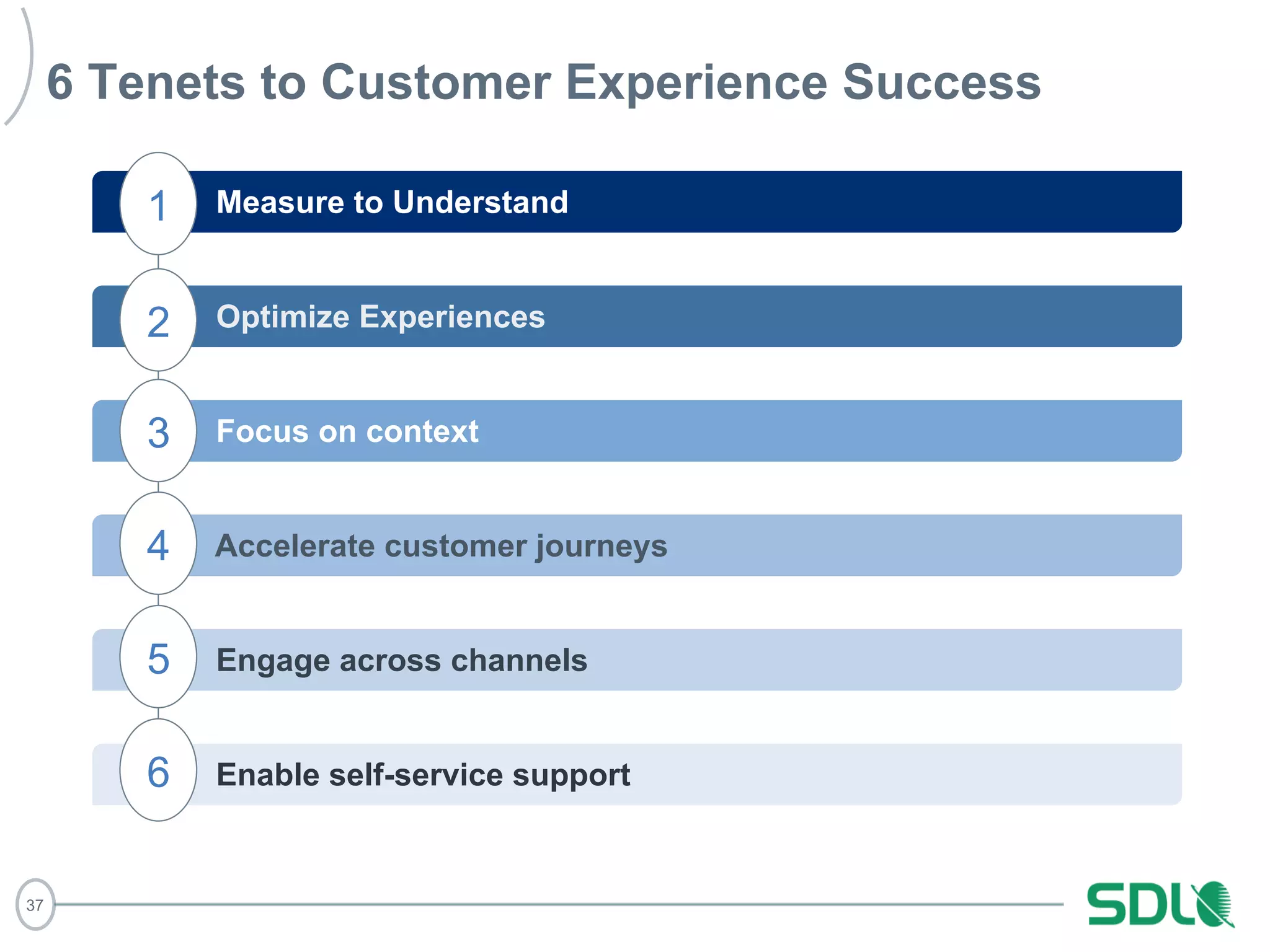 37 
6 Tenets to Customer Experience Success 
Measure to Understand 
Optimize Experiences 
Focus on context 
Accelerate customer journeys 
Engage across channels 
Enable self-service support 
1 
2 
3 
4 
5 
6 
 