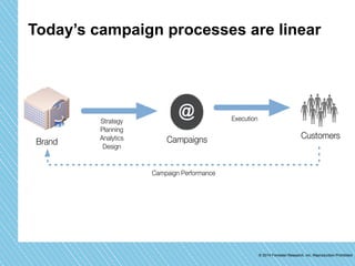 Today’s campaign processes are linear 
© 2014 Forrester Research, Inc. Reproduction Prohibited 
Strategy 
Planning 
Analytics 
Design 
Execution 
Brand Campaigns Customers 
Campaign Performance 
 