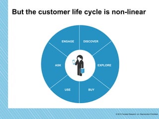 But the customer life cycle is non-linear 
© 2014 Forrester Research, Inc. Reproduction Prohibited 
ENGAGE 
ASK 
DISCOVER 
USE BUY 
EXPLORE 
 