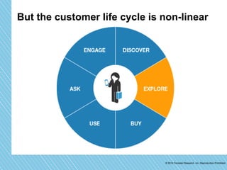 But the customer life cycle is non-linear 
© 2014 Forrester Research, Inc. Reproduction Prohibited 
 