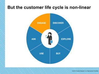 But the customer life cycle is non-linear 
© 2014 Forrester Research, Inc. Reproduction Prohibited 
 