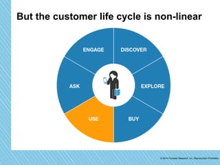 But the customer life cycle is non-linear 
© 2014 Forrester Research, Inc. Reproduction Prohibited 
 