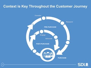 31 
Context is Key Throughout the Customer Journey 
PRE-PURCHASE 
Consider 
Research 
PURCHASE 
Engage 
Advocate 
POST-PURCHASE 
 