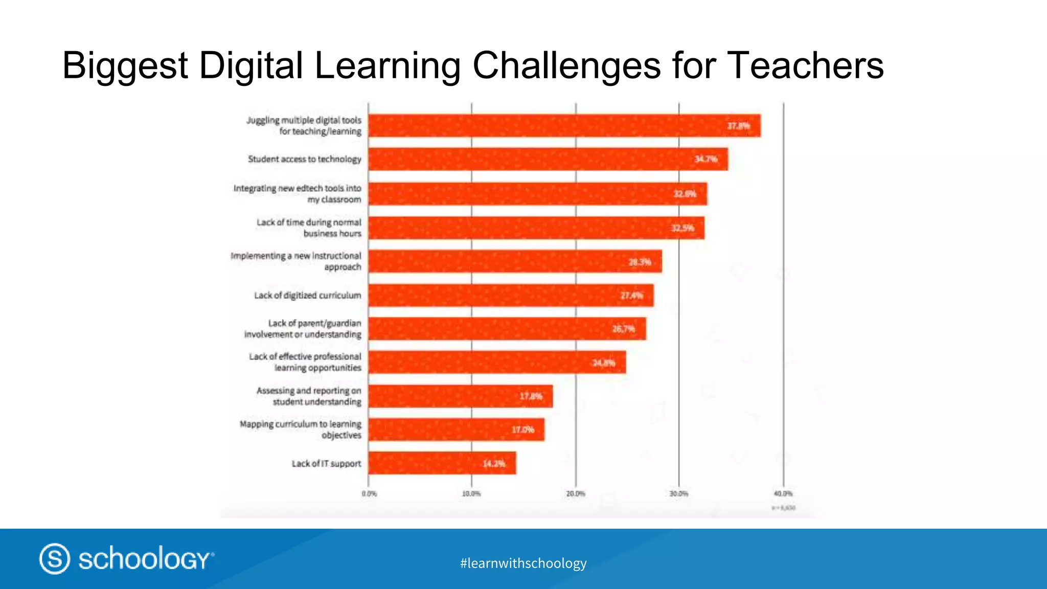#learnwithschoology
Biggest Digital Learning Challenges for Teachers
 