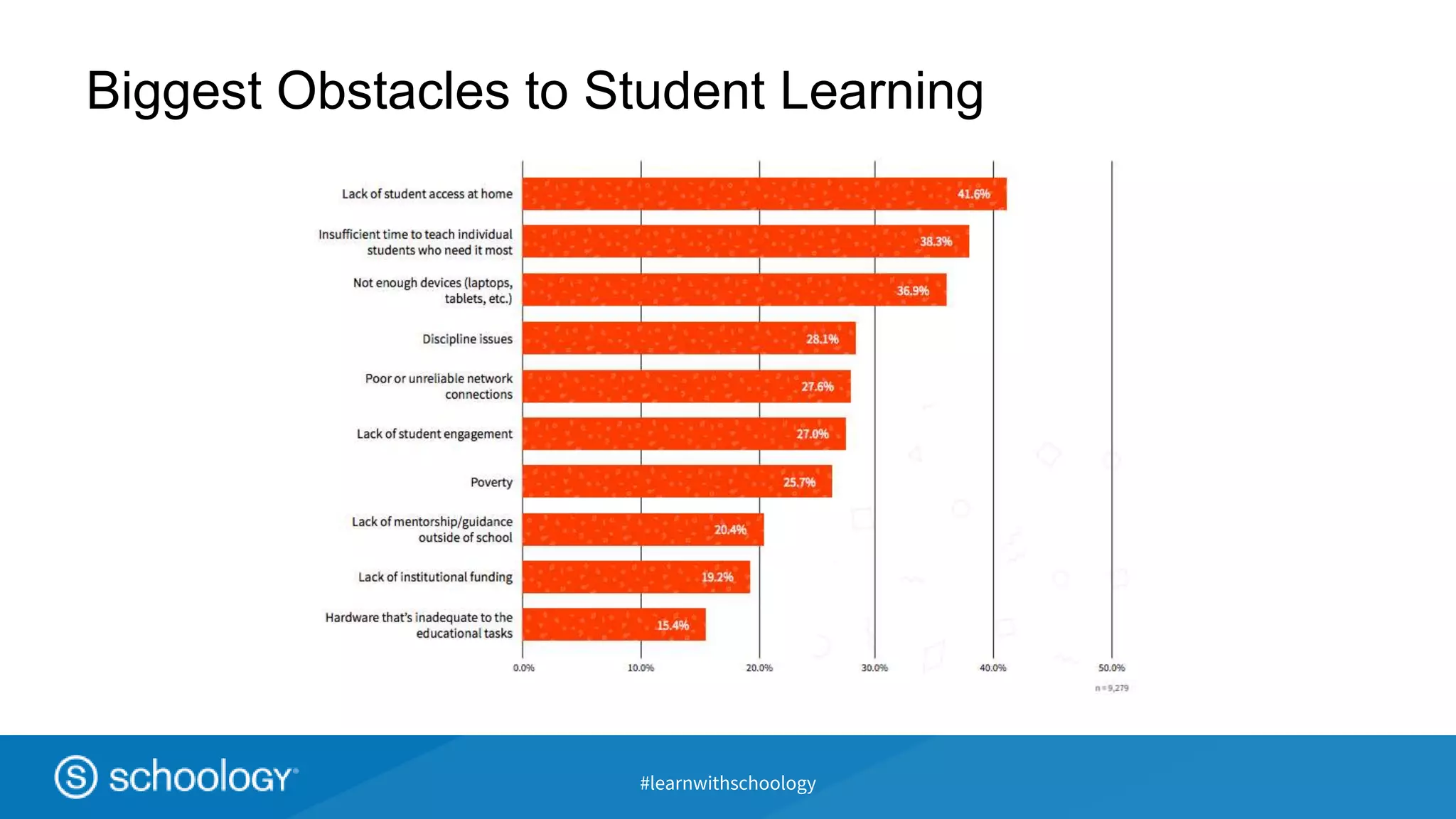 #learnwithschoology
Biggest Obstacles to Student Learning
 