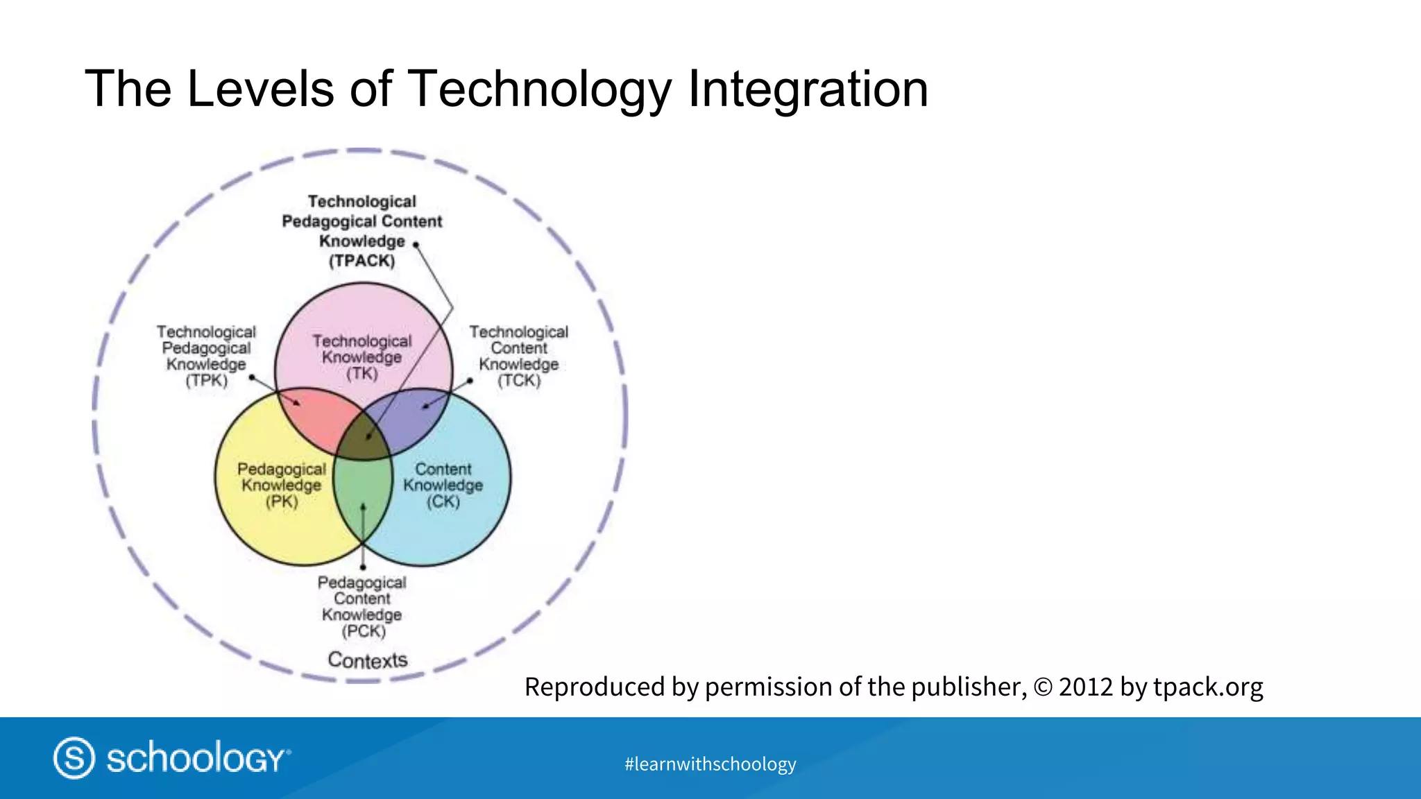 #learnwithschoology
The Levels of Technology Integration
Reproduced by permission of the publisher, © 2012 by tpack.org
 