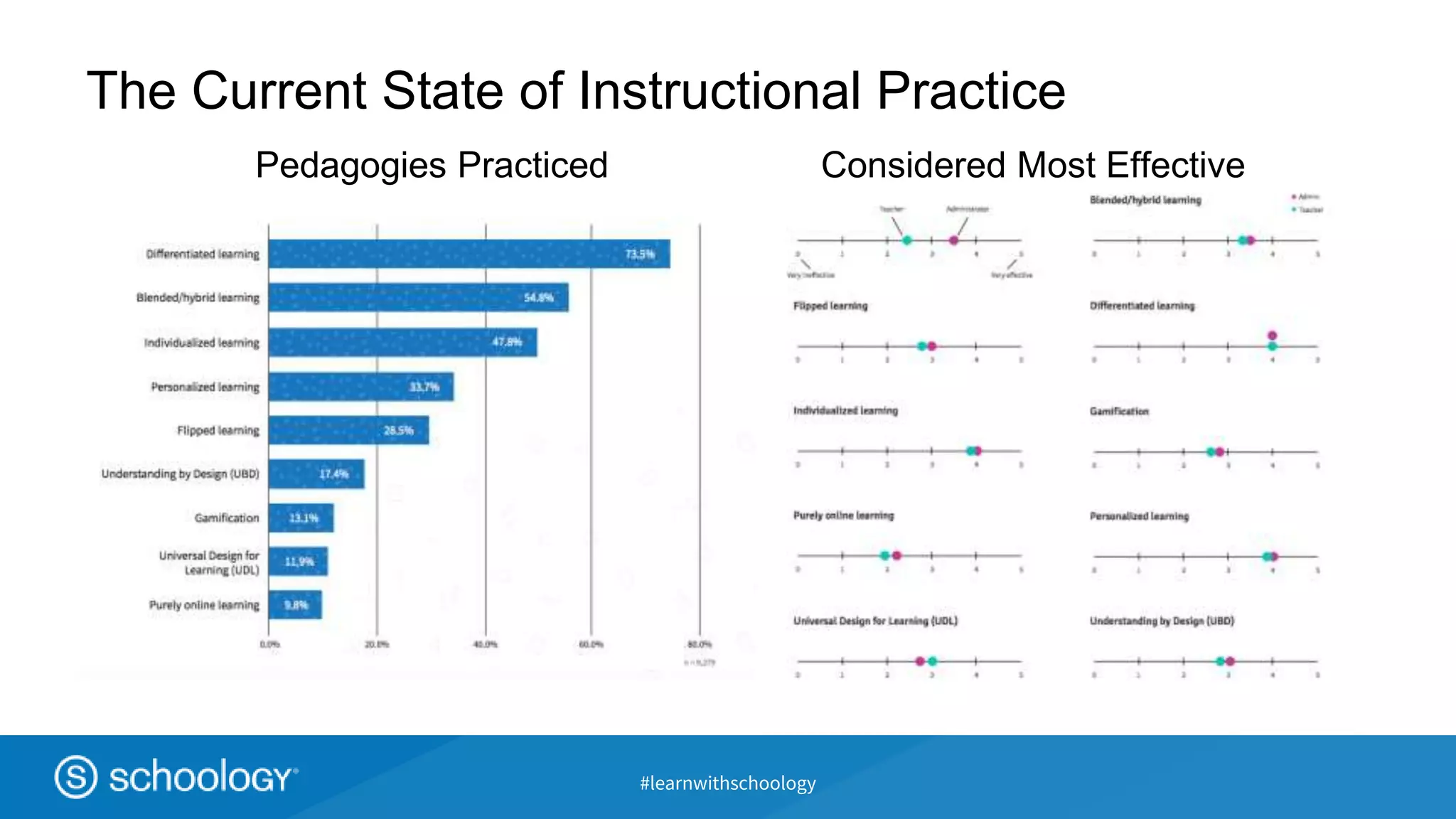 #learnwithschoology
The Current State of Instructional Practice
Pedagogies Practiced Considered Most Effective
 