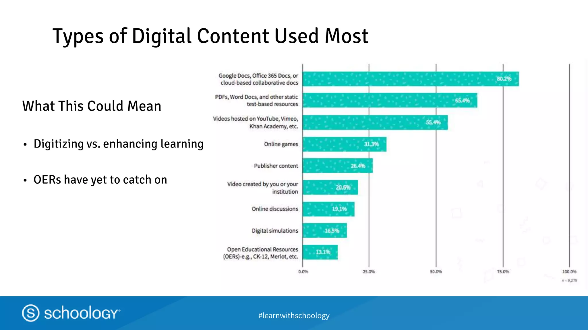 #learnwithschoology
Types of Digital Content Used Most
What This Could Mean
• Digitizing vs. enhancing learning
• OERs have yet to catch on
 