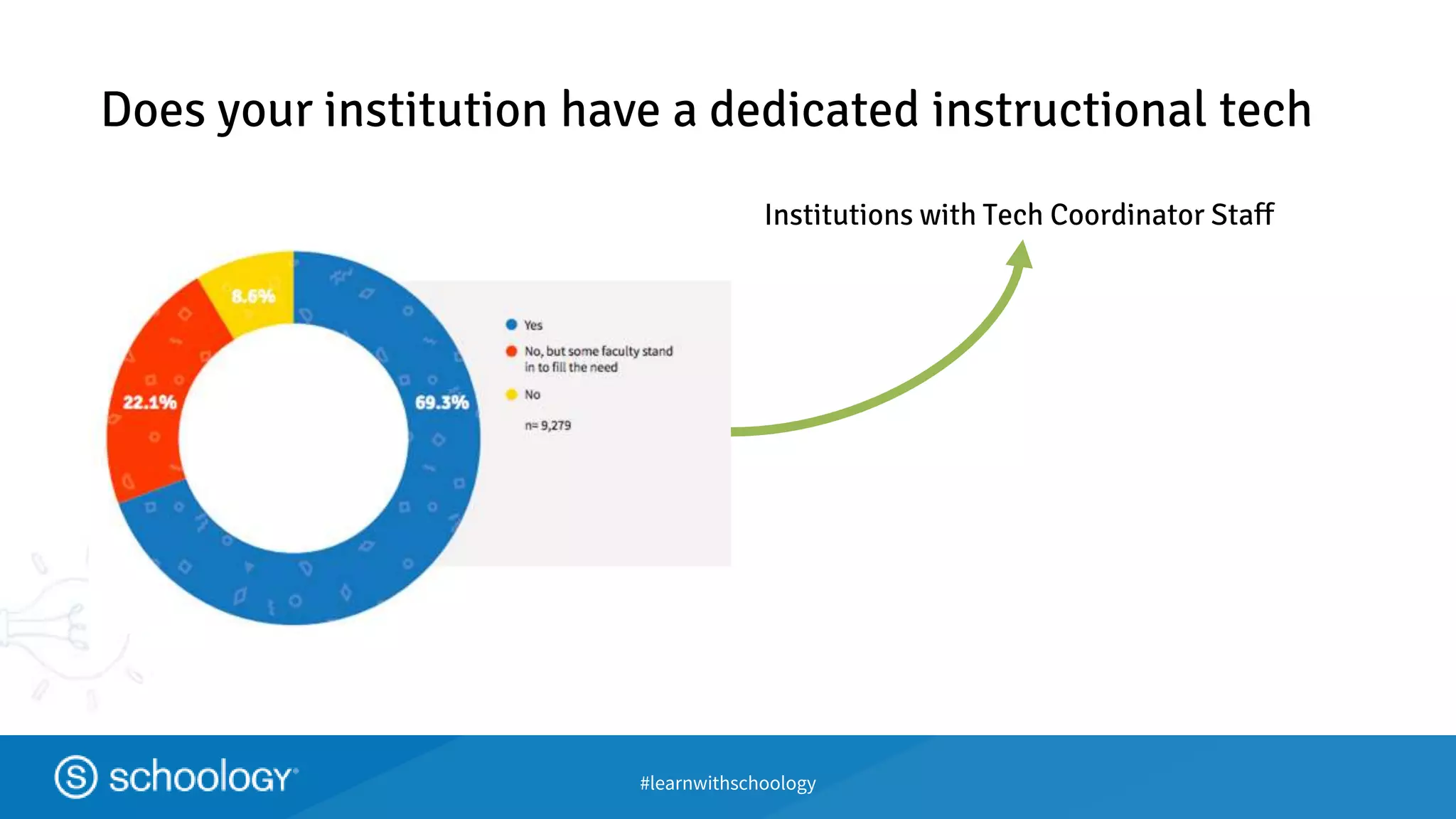 #learnwithschoology
Does your institution have a dedicated instructional tech
Institutions with Tech Coordinator Staff
 