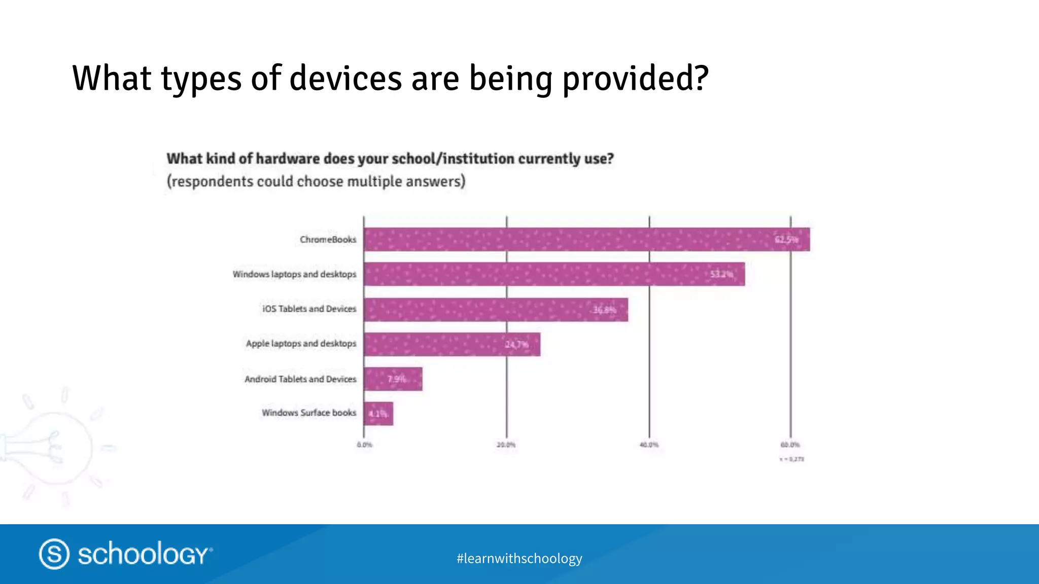 #learnwithschoology
What types of devices are being provided?
 