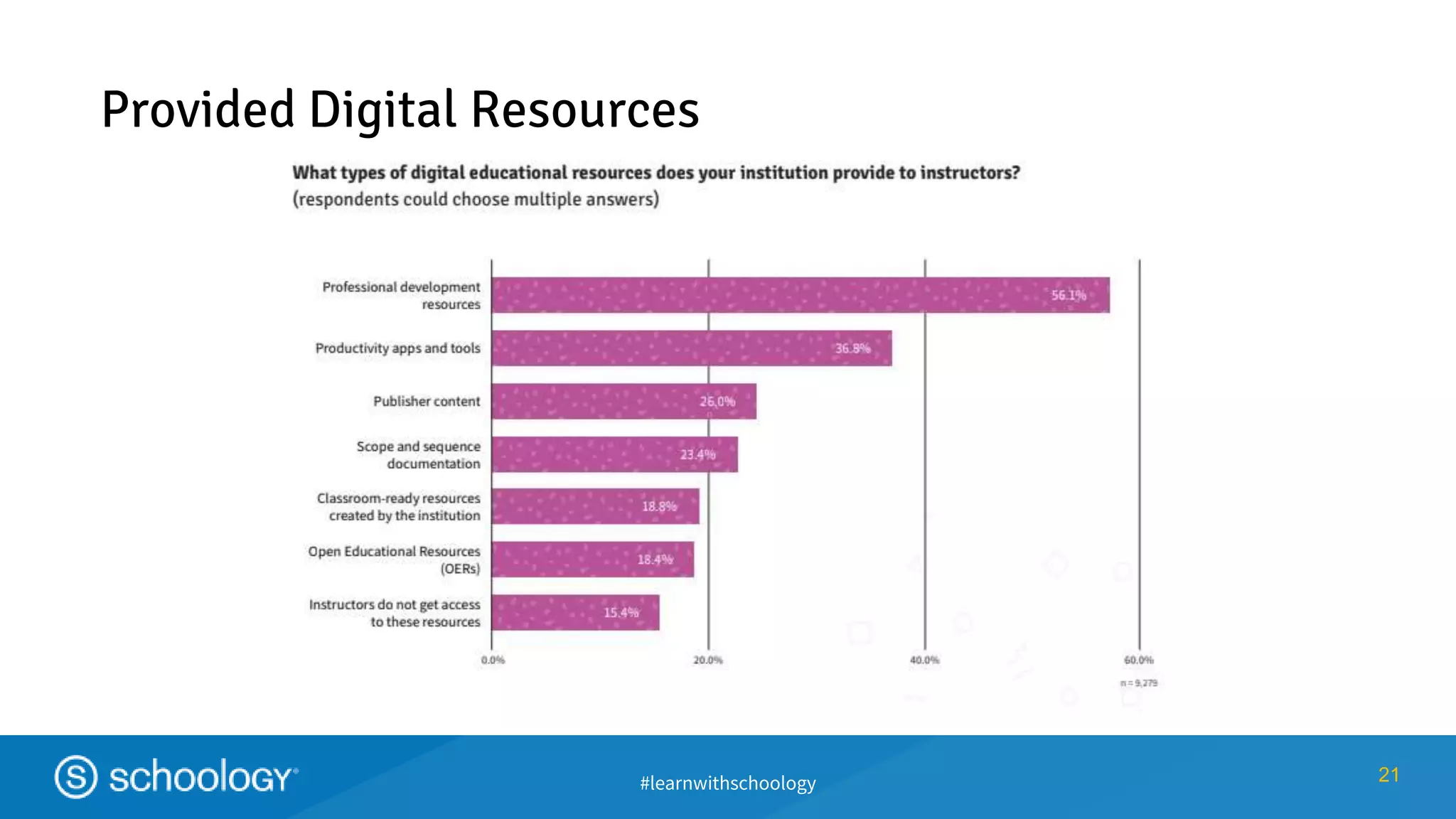 #learnwithschoology 21
Provided Digital Resources
 