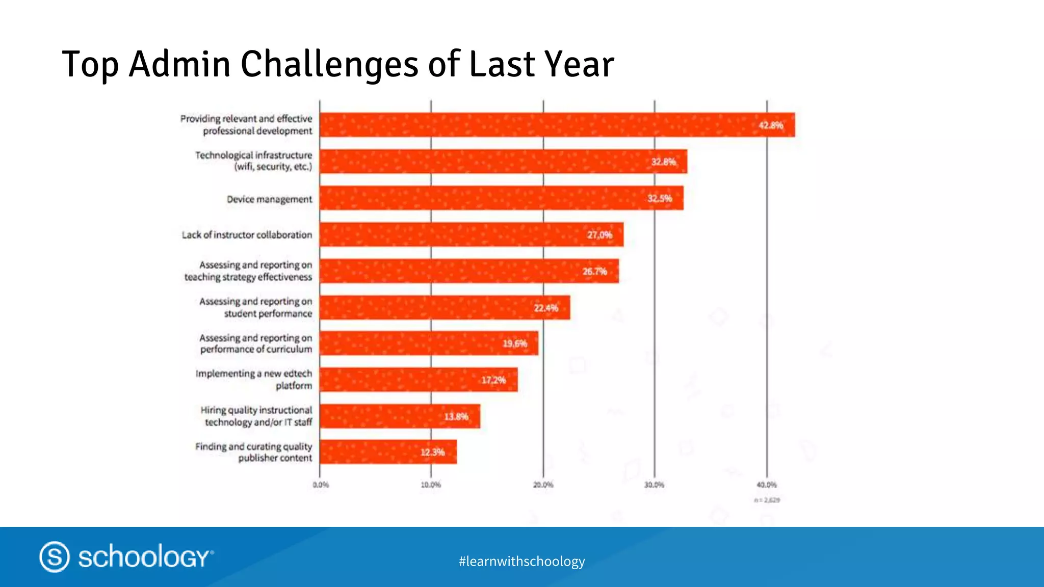 #learnwithschoology
Top Admin Challenges of Last Year
 