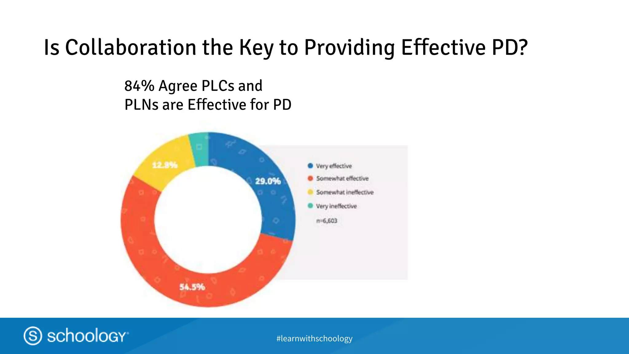 #learnwithschoology
Is Collaboration the Key to Providing Effective PD?
84% Agree PLCs and
PLNs are Effective for PD
 
