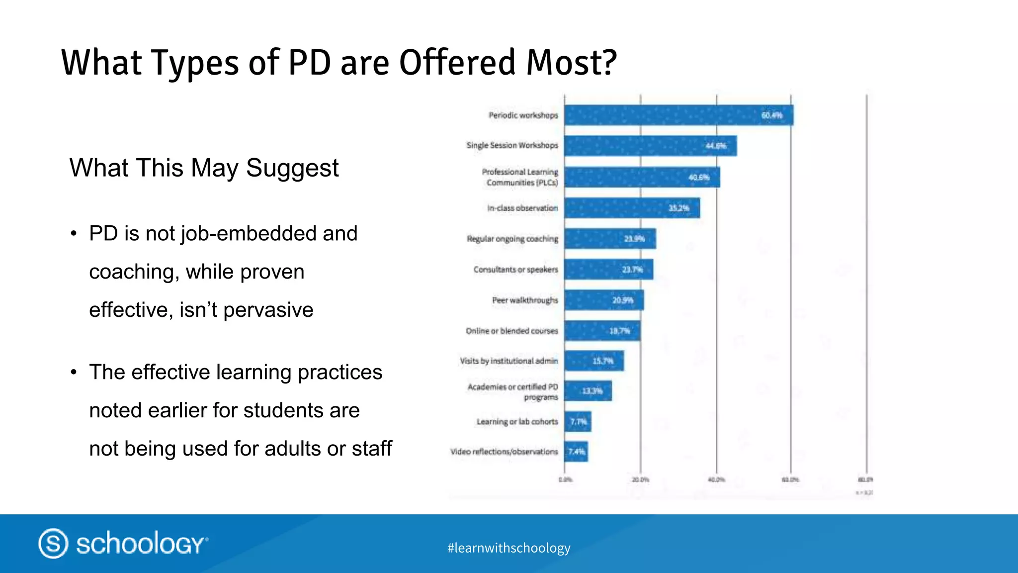#learnwithschoology
What Types of PD are Offered Most?
What This May Suggest
• PD is not job-embedded and
coaching, while proven
effective, isn’t pervasive
• The effective learning practices
noted earlier for students are
not being used for adults or staff
 