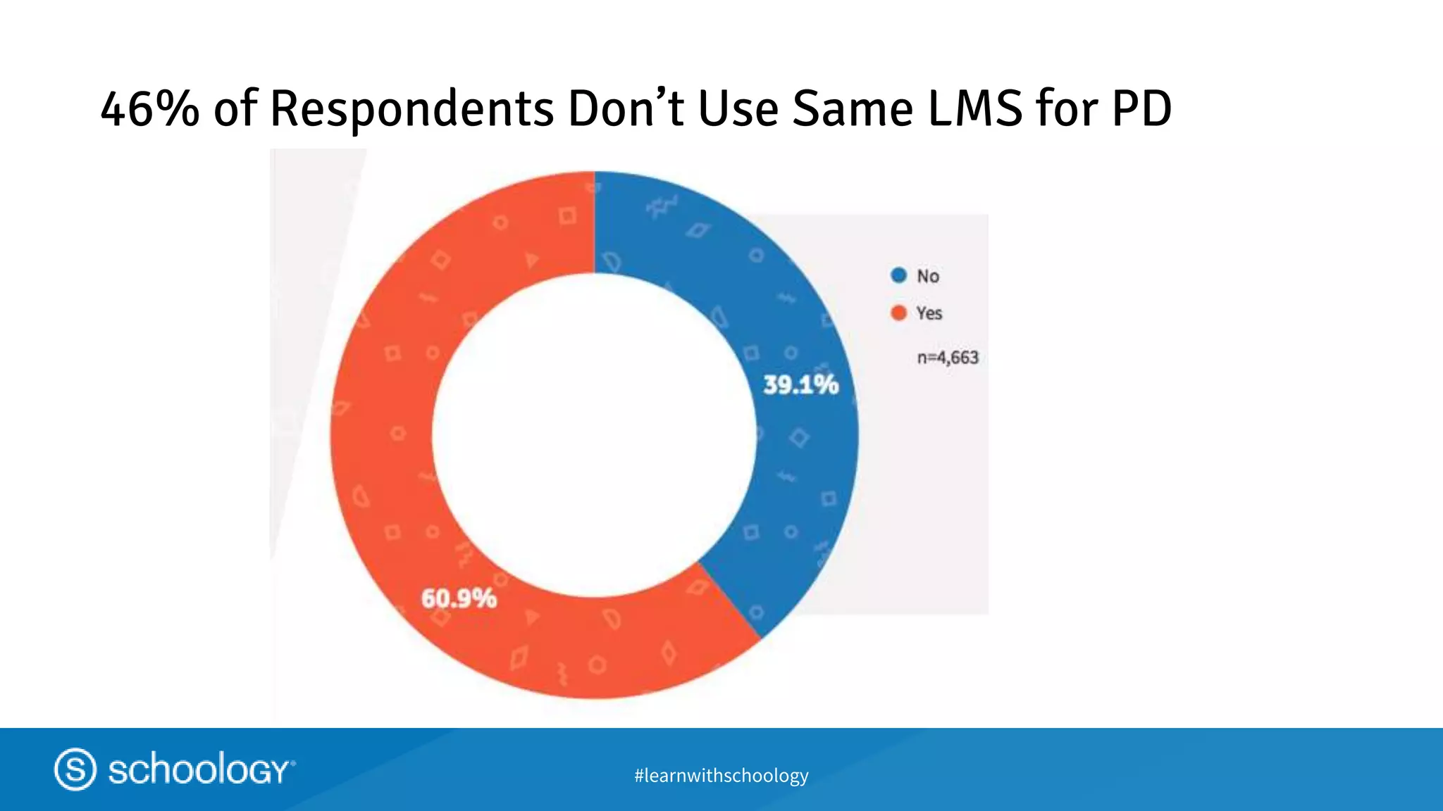 #learnwithschoology
46% of Respondents Don’t Use Same LMS for PD
 