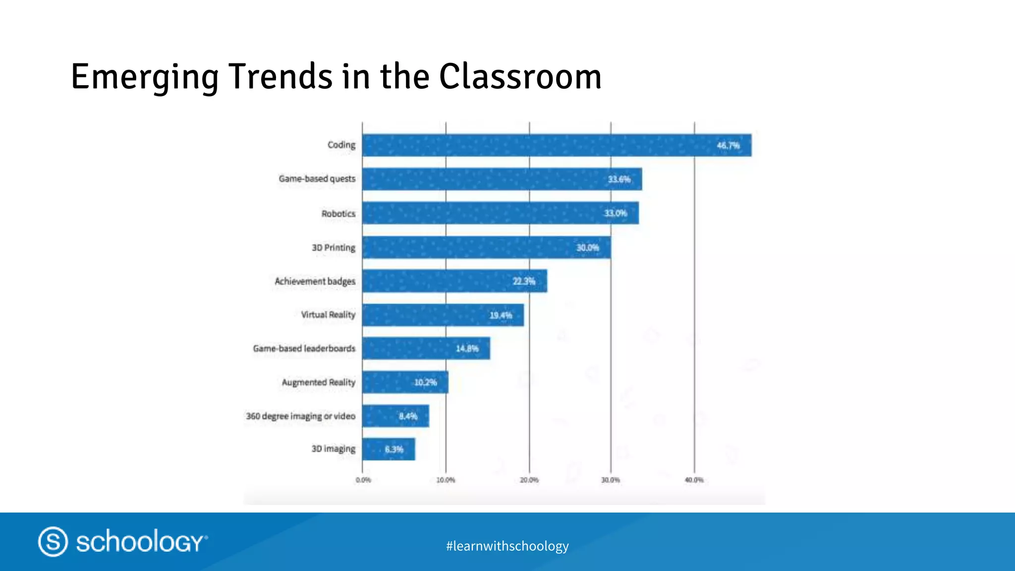 #learnwithschoology
Emerging Trends in the Classroom
 