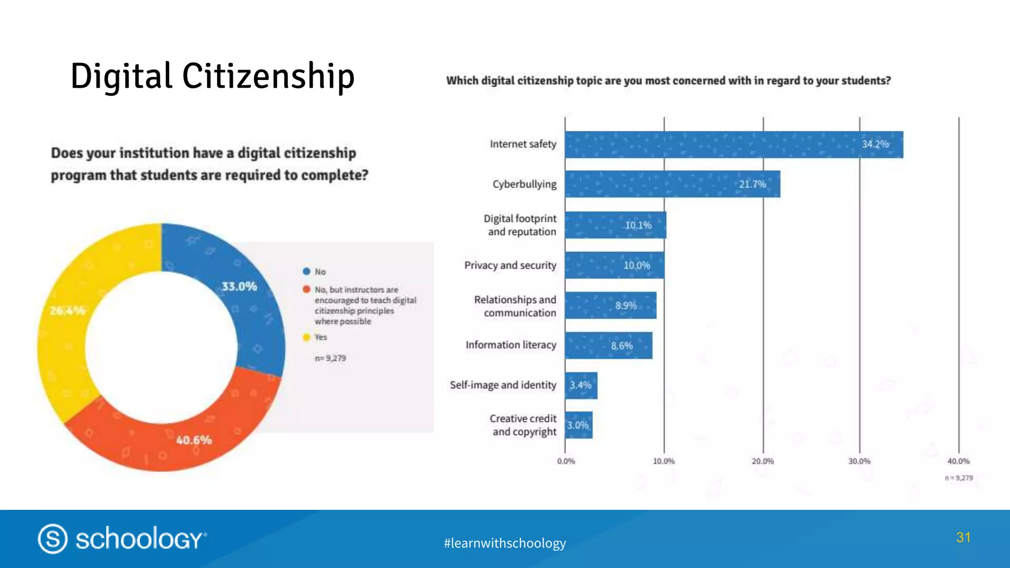 #learnwithschoology 31
Digital Citizenship
 