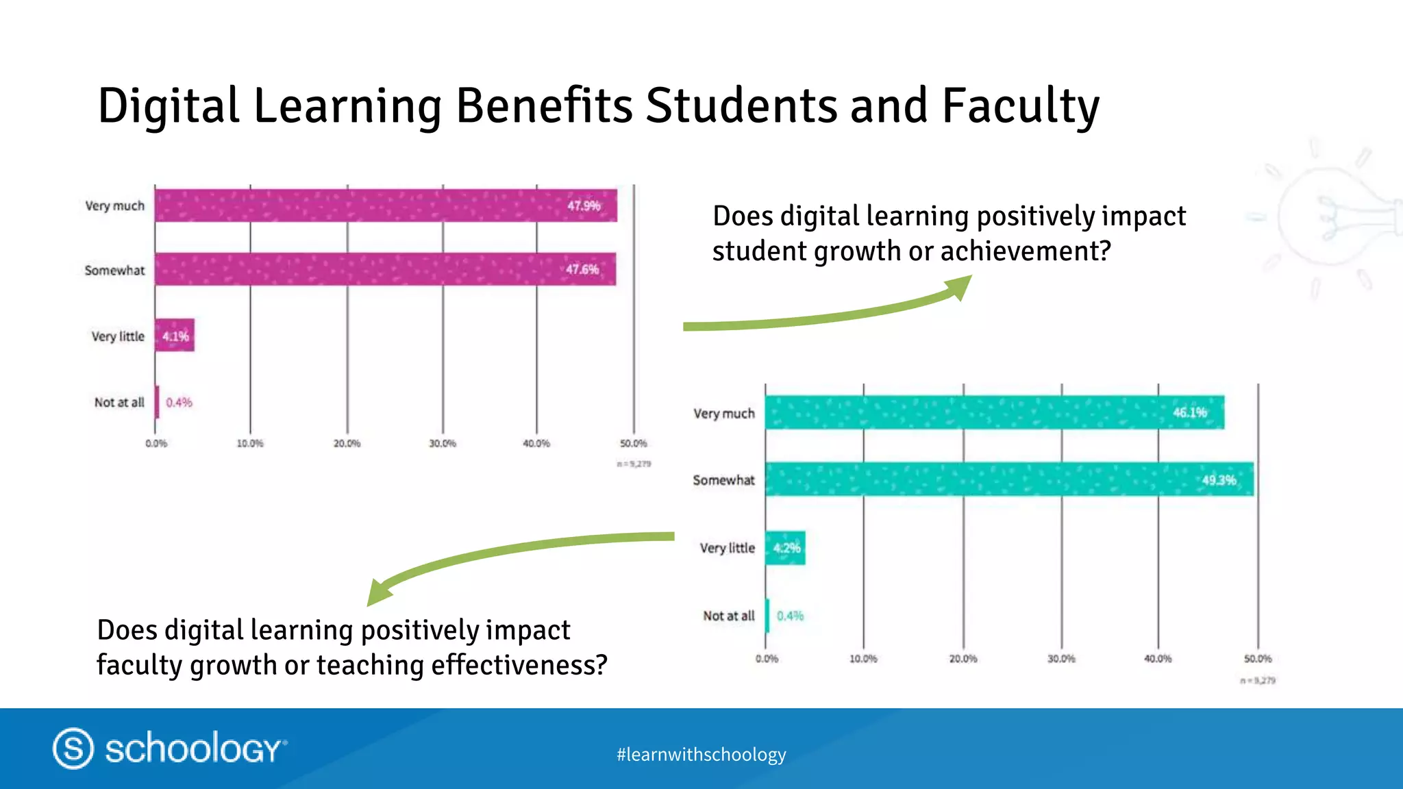 #learnwithschoology
Digital Learning Benefits Students and Faculty
Does digital learning positively impact
student growth or achievement?
Does digital learning positively impact
faculty growth or teaching effectiveness?
 